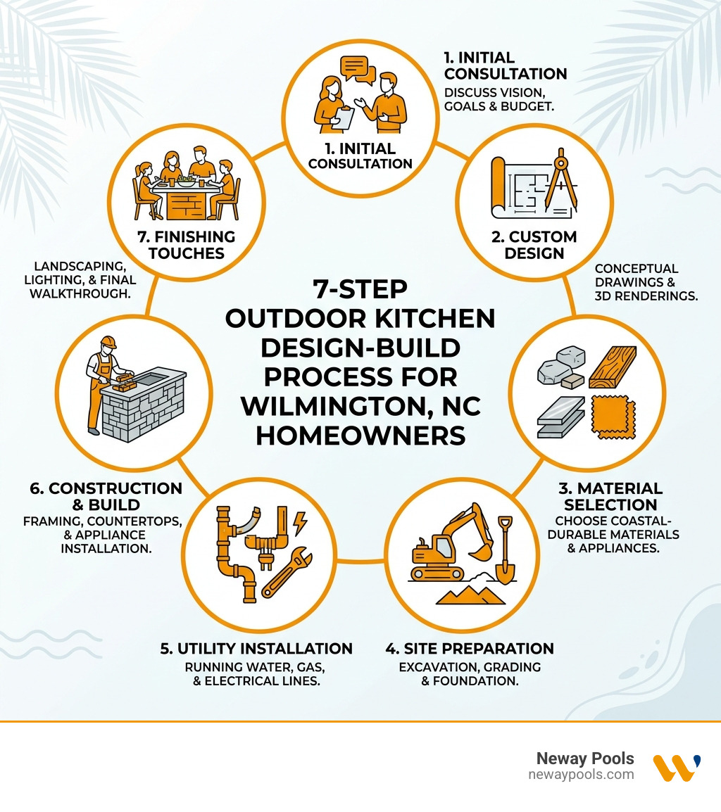 7-step outdoor kitchen design-build process infographic for Wilmington NC homeowners - Wilmington NC kitchen builders