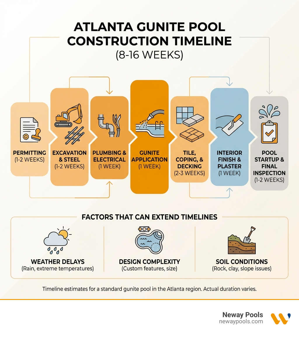 Infographic showing the 8-to-16-week Atlanta gunite pool construction timeline broken into phases: permitting (1-2 weeks), excavation and steel (1-2 weeks), plumbing and electrical (1 week), gunite application (1 week), tile, coping, and decking (2-3 weeks), interior finish and plaster (1 week), pool startup and final inspection (1-2 weeks), with notes on factors that extend timelines such as weather, design complexity, and soil conditions - Atlanta pool builders infographic Infographic showing the 8-to-16-week Atlanta gunite pool construction timeline broken into phases: permitting (1-2 weeks), excavation and steel (1-2 weeks), plumbing and electrical (1 week), gunite application (1 week), tile, coping, and decking (2-3 weeks), interior finish and plaster (1 week), pool startup and final inspection (1-2 weeks), with notes on factors that extend timelines such as weather, design complexity, and soil conditions - Atlanta pool builders infographic