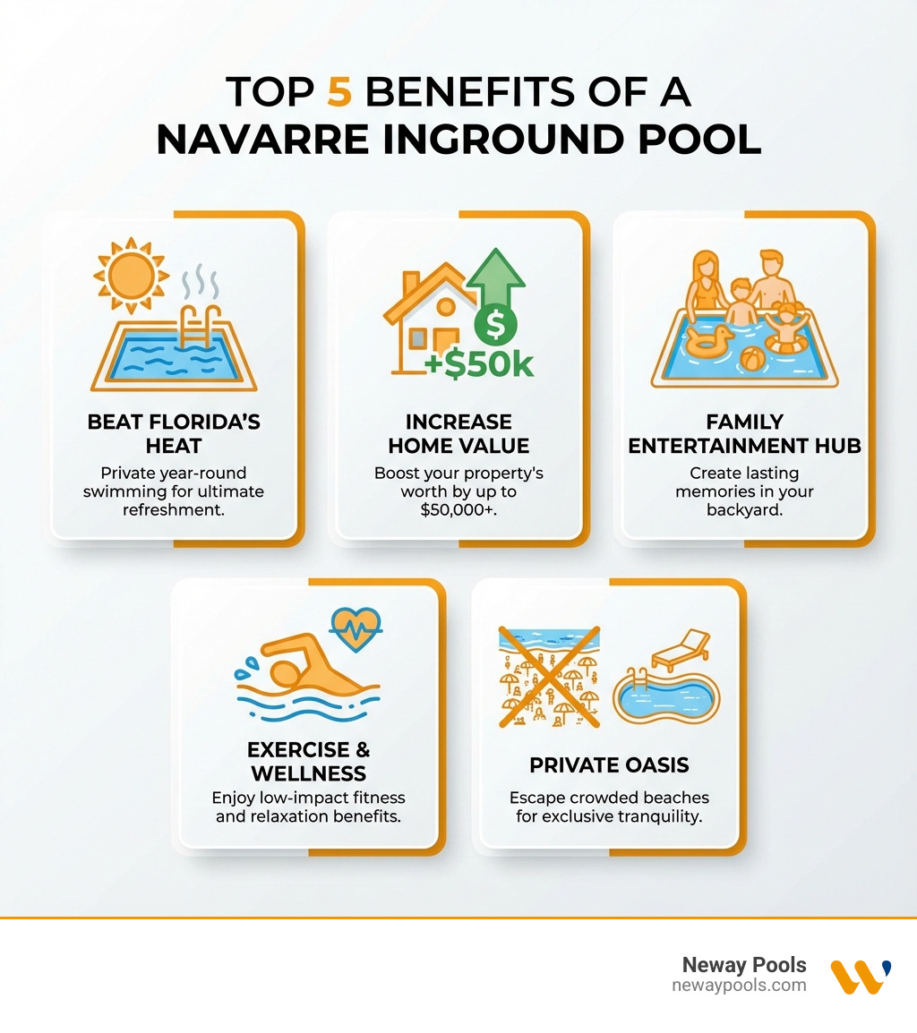 infographic showing the top 5 benefits of owning a Navarre inground pool: 1) Beat Florida's heat with private year-round swimming, 2) Increase home value by up to $50,000+, 3) Create a family entertainment hub in your backyard, 4) Enjoy low-impact exercise and wellness benefits, 5) Avoid crowded beaches with your own private oasis - Navarre inground pools infographic 