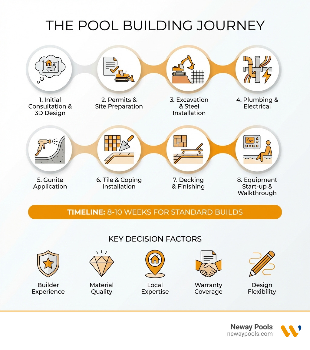 Infographic showing the pool building journey: 1. Initial Consultation & 3D Design, 2. Permits & Site Preparation, 3. Excavation & Steel Installation, 4. Plumbing & Electrical, 5. Gunite Application, 6. Tile & Coping Installation, 7. Decking & Finishing, 8. Equipment Start-up & Walkthrough. Timeline: 8-10 weeks for standard builds. Key Decision Factors: Builder experience, material quality, local expertise, warranty coverage, design flexibility. - outdoor swimming pool builders infographic 