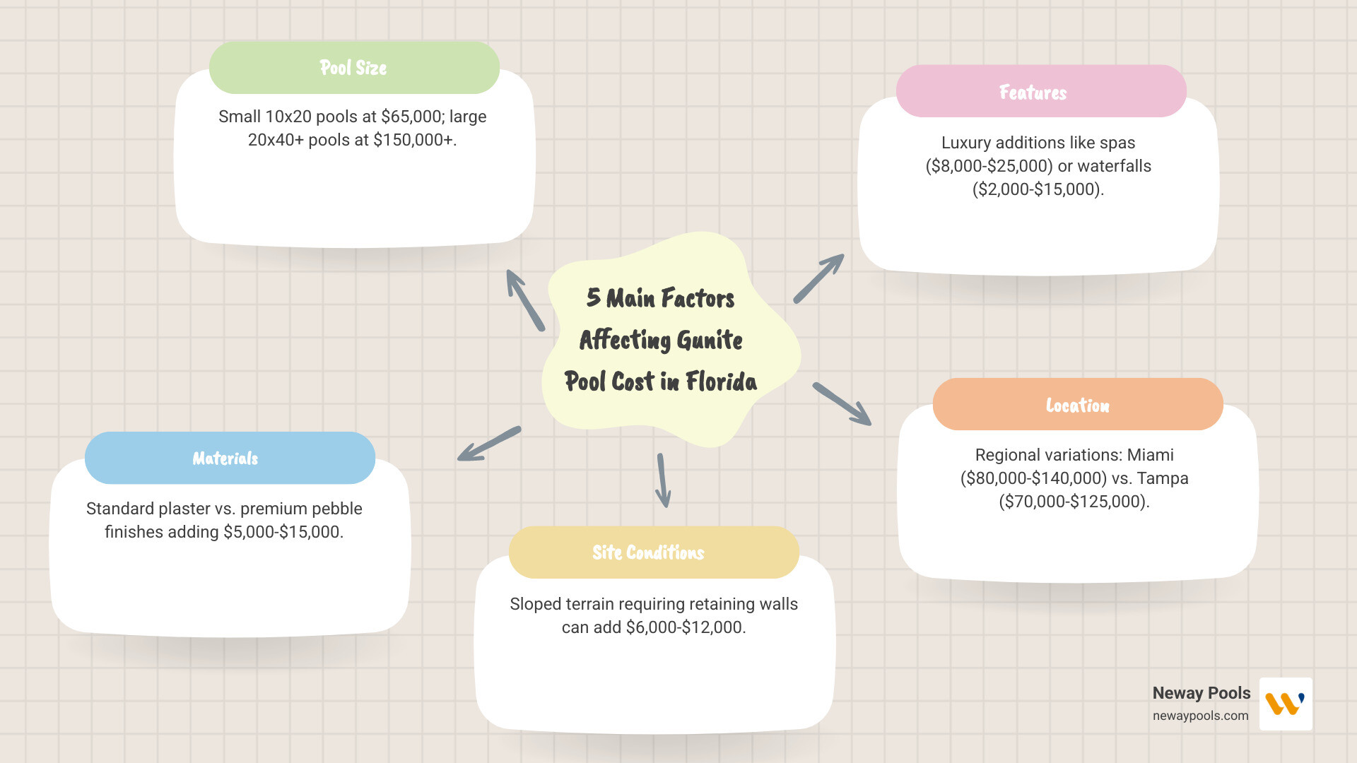 infographic showing five main factors affecting gunite pool cost in Florida: Pool size ranging from small 10x20 pools at $65,000 to large 20x40+ pools at $150,000+; Materials including standard plaster at lower cost versus premium pebble finishes adding $5,000-15,000; Site conditions such as flat accessible yards versus sloped terrain requiring retaining walls adding $6,000-12,000; Features like basic equipment versus luxury additions like spas $8,000-25,000 and waterfalls $2,000-15,000; and Location showing regional variations across Florida with Jacksonville $70,000-130,000, Tampa $70,000-125,000, and Miami $80,000-140,000 - gunite pool cost Florida infographic mindmap-5-items
