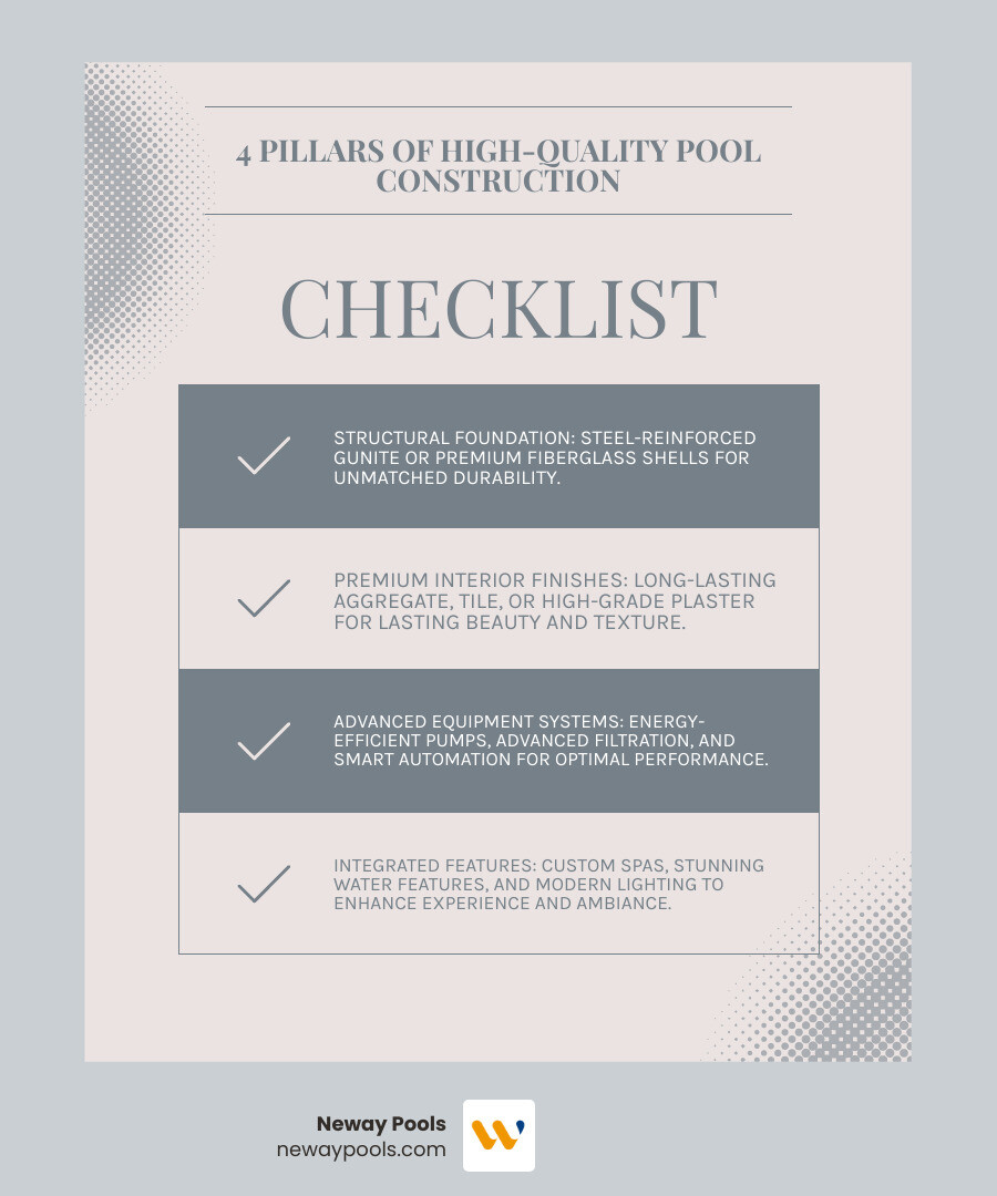 Infographic showing the four pillars of high-quality pool construction: 1) Structural Foundation with steel-reinforced gunite or premium fiberglass shell, 2) Premium Interior Finishes including plaster, aggregate, or tile surfaces, 3) Advanced Equipment Systems with energy-efficient pumps and filtration, and 4) Integrated Features such as spas, lighting, and water features - High quality pools infographic checklist-light-blue-grey
