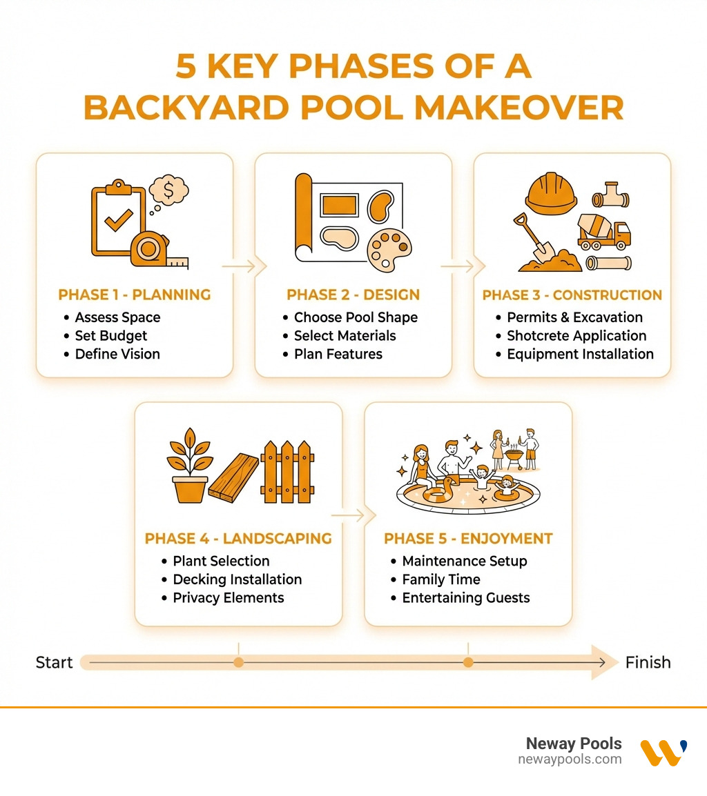 Infographic showing the 5 key phases of a backyard pool makeover: Phase 1 - Planning (assess space, set budget, define vision), Phase 2 - Design (choose pool shape, select materials, plan features), Phase 3 - Construction (permits, excavation, shotcrete, equipment installation), Phase 4 - Landscaping (plant selection, decking installation, privacy elements), and Phase 5 - Enjoyment (maintenance setup, family time, entertaining guests) - backyard makeover with pool infographic Infographic showing the 5 key phases of a backyard pool makeover: Phase 1 - Planning (assess space, set budget, define vision), Phase 2 - Design (choose pool shape, select materials, plan features), Phase 3 - Construction (permits, excavation, shotcrete, equipment installation), Phase 4 - Landscaping (plant selection, decking installation, privacy elements), and Phase 5 - Enjoyment (maintenance setup, family time, entertaining guests) - backyard makeover with pool infographic