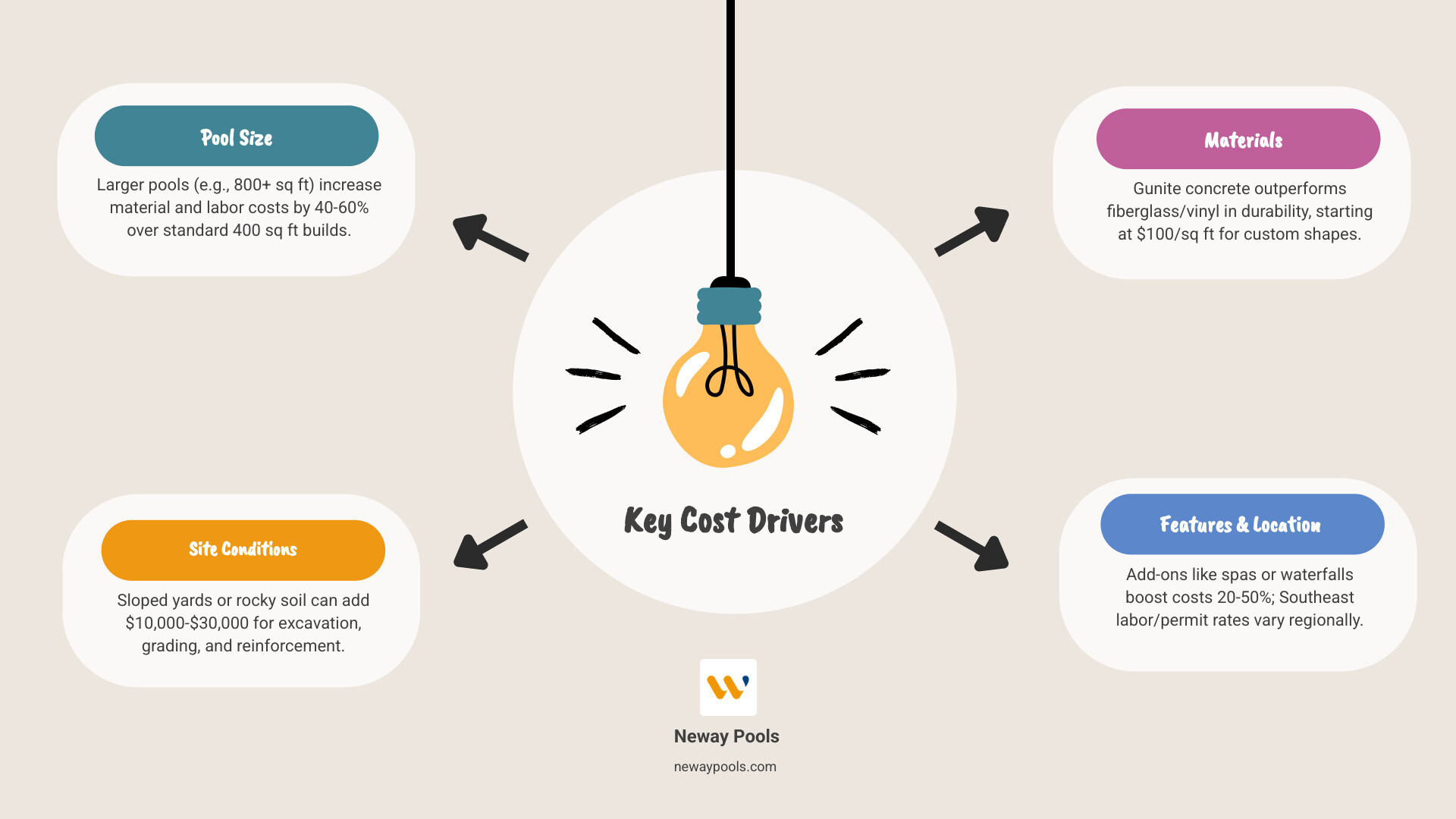 custom pool cost drivers infographic showing size, materials, site conditions, features, and location infographic
