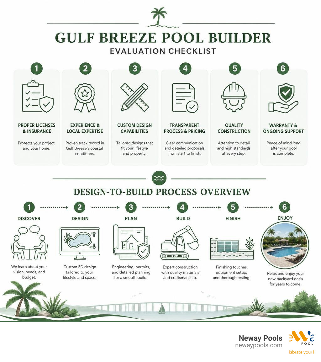 Infographic: Gulf Breeze pool builder evaluation checklist and design-to-build process overview infographic Infographic: Gulf Breeze pool builder evaluation checklist and design-to-build process overview infographic