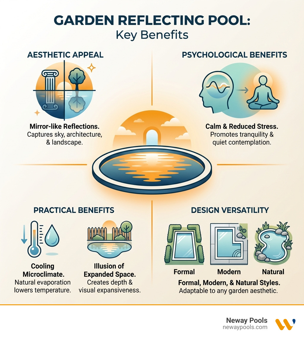 infographic showing the key benefits of garden reflecting pools including aesthetic appeal with mirror-like reflections, psychological benefits of calm and reduced stress, practical benefits of cooling microclimate and illusion of expanded space, and design versatility for formal modern and natural garden styles - garden reflecting pool infographic infographic showing the key benefits of garden reflecting pools including aesthetic appeal with mirror-like reflections, psychological benefits of calm and reduced stress, practical benefits of cooling microclimate and illusion of expanded space, and design versatility for formal modern and natural garden styles - garden reflecting pool infographic