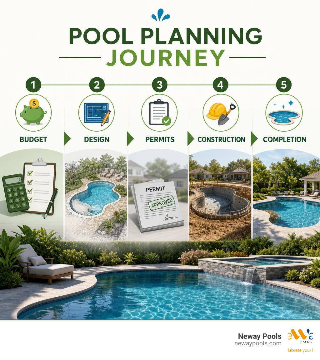 Pool planning journey infographic: budget, design, permits, construction, completion infographic