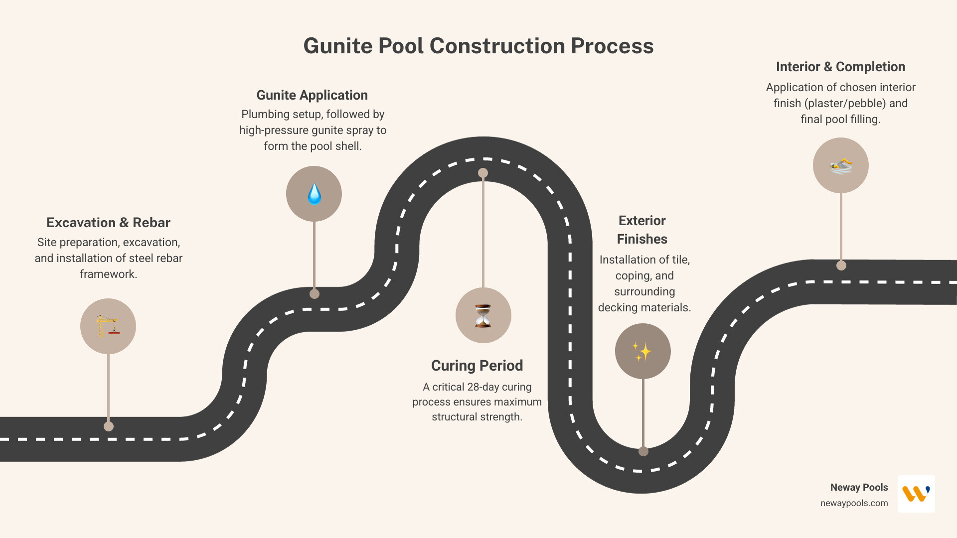 Infographic showing the gunite pool construction process: excavation, steel framework installation, plumbing setup, gunite application under pressure, 28-day curing period, tile and coping installation, and final interior finish application, with average timeline of 3-6 months and 50+ year lifespan - Gunite Pool Builders infographic roadmap-5-steps