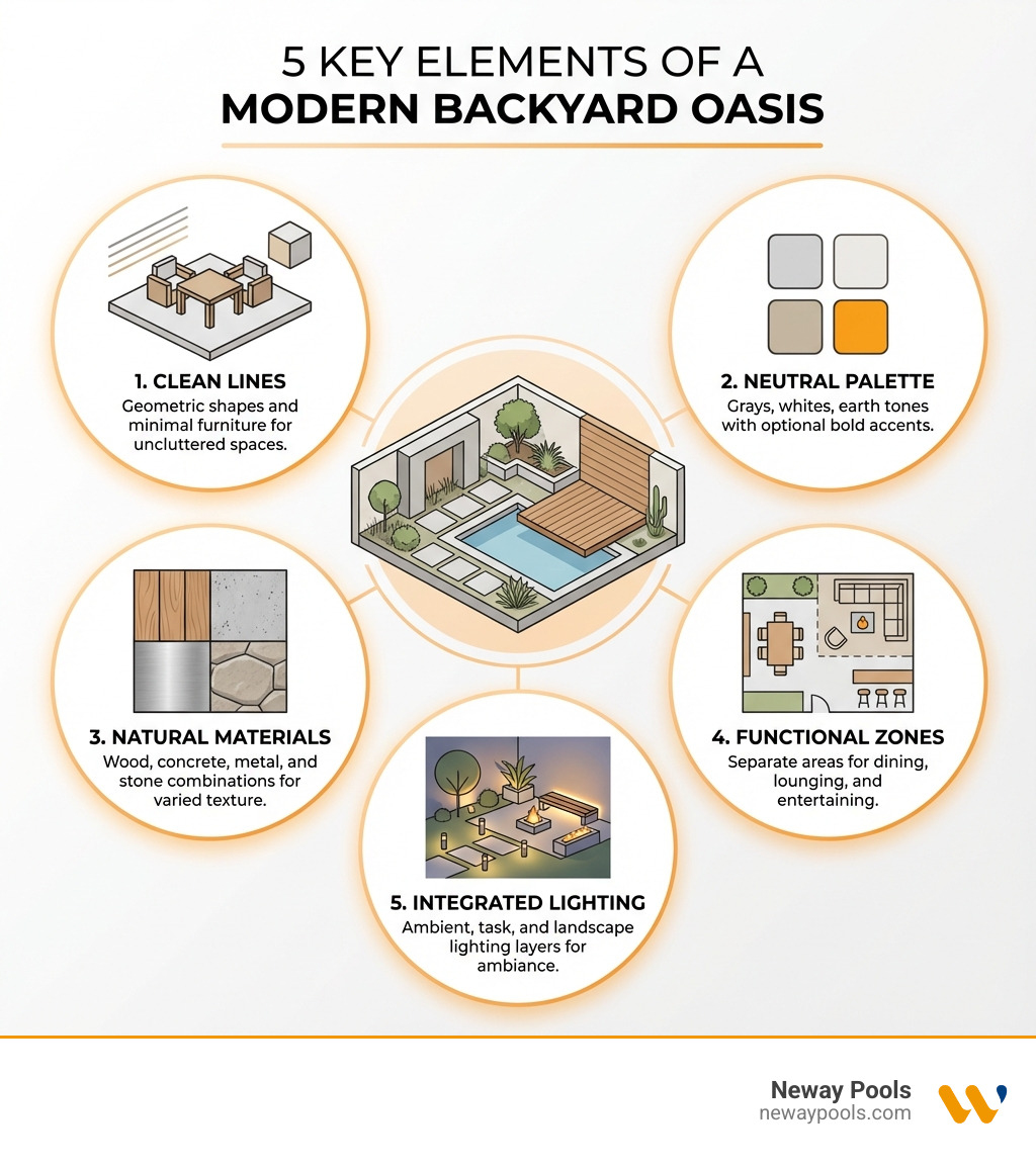 Infographic showing the 5 key elements of a modern backyard oasis: 1. Clean Lines - geometric shapes and minimal furniture, 2. Neutral Palette - grays, whites, earth tones with optional bold accents, 3. Natural Materials - wood, concrete, metal, and stone combinations, 4. Functional Zones - separate areas for dining, lounging, and entertaining, 5. Integrated Lighting - ambient, task, and landscape lighting layers - Modern backyard oasis infographic Infographic showing the 5 key elements of a modern backyard oasis: 1. Clean Lines - geometric shapes and minimal furniture, 2. Neutral Palette - grays, whites, earth tones with optional bold accents, 3. Natural Materials - wood, concrete, metal, and stone combinations, 4. Functional Zones - separate areas for dining, lounging, and entertaining, 5. Integrated Lighting - ambient, task, and landscape lighting layers - Modern backyard oasis infographic