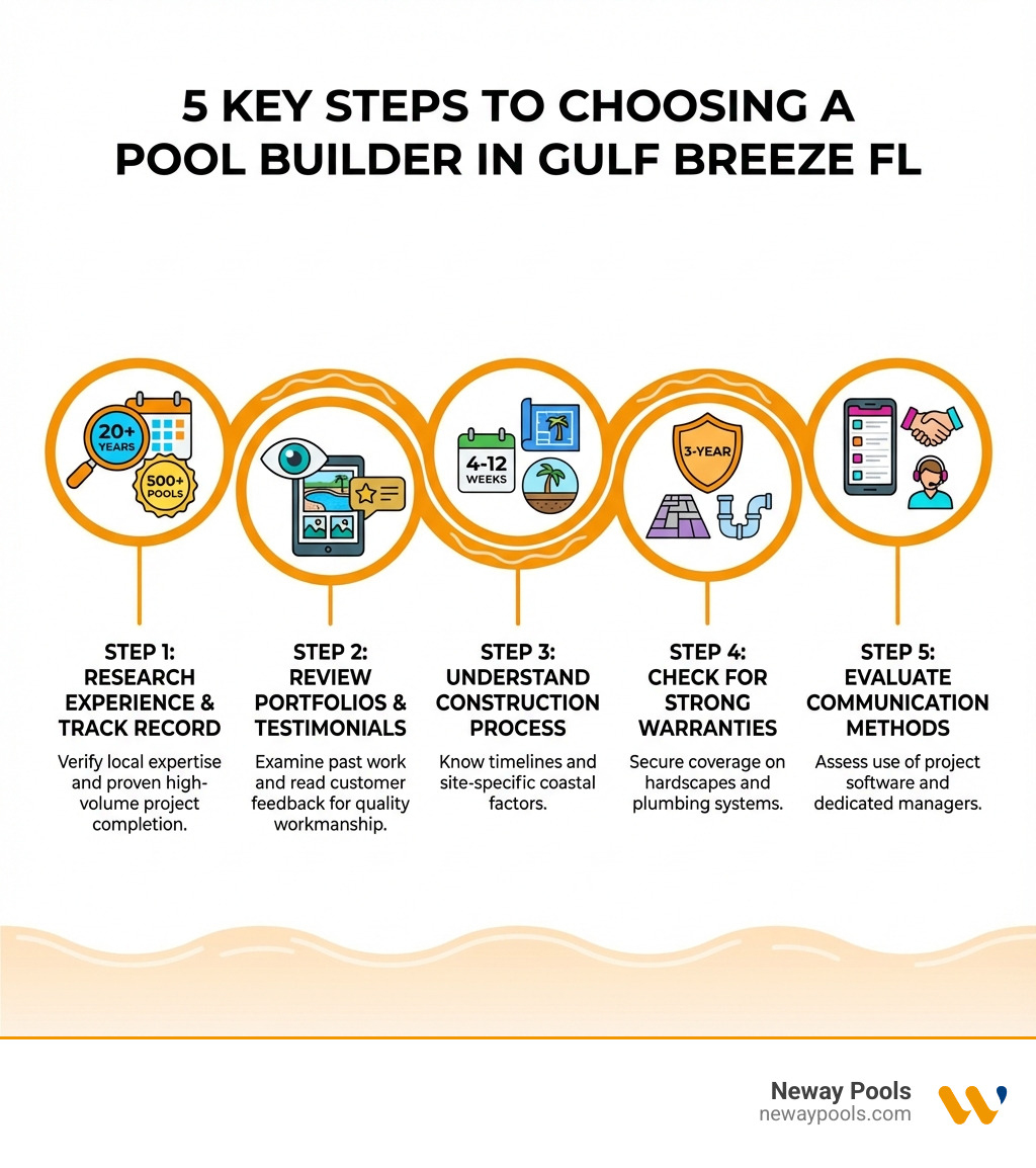 Infographic showing the 5 key steps to choosing a pool builder in Gulf Breeze FL: Step 1 - Research local builders with 20+ years experience and 500+ pools built, Step 2 - Review portfolios and customer testimonials to verify quality workmanship, Step 3 - Understand the construction process including timelines of 4-12 weeks and site-specific factors, Step 4 - Check for strong warranties including 3-year coverage on hardscapes and plumbing, Step 5 - Evaluate communication methods such as project management software and dedicated project managers - pool builders gulf breeze fl infographic Infographic showing the 5 key steps to choosing a pool builder in Gulf Breeze FL: Step 1 - Research local builders with 20+ years experience and 500+ pools built, Step 2 - Review portfolios and customer testimonials to verify quality workmanship, Step 3 - Understand the construction process including timelines of 4-12 weeks and site-specific factors, Step 4 - Check for strong warranties including 3-year coverage on hardscapes and plumbing, Step 5 - Evaluate communication methods such as project management software and dedicated project managers - pool builders gulf breeze fl infographic