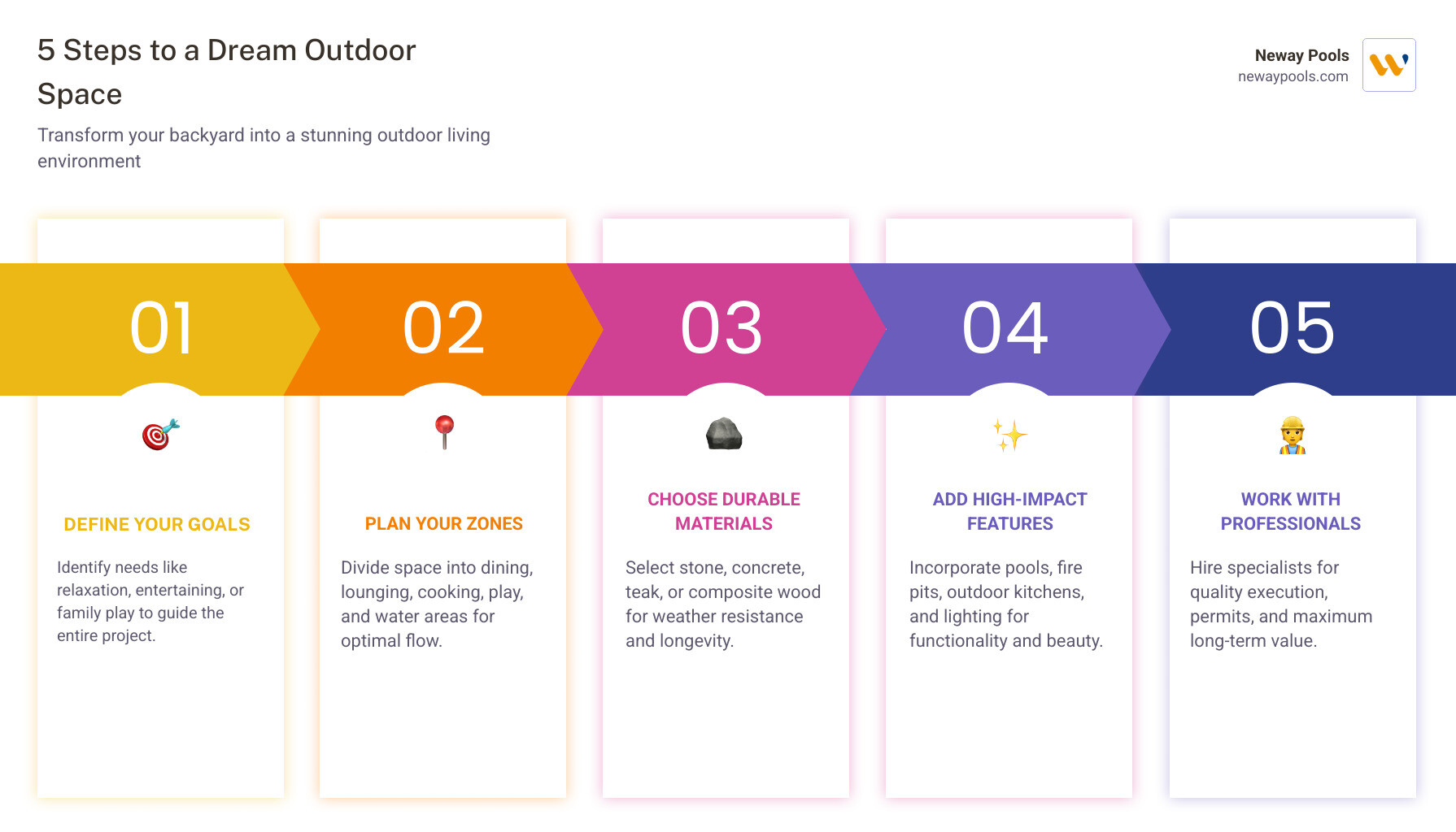 5 steps to a dream backyard makeover infographic - dream outdoor space infographic pillar-5-steps
