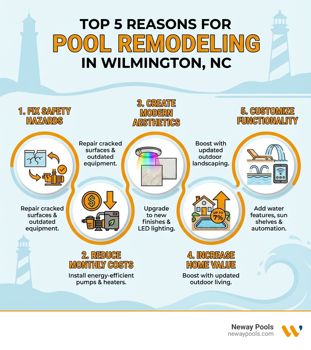 Infographic showing the top 5 reasons to remodel your pool in Wilmington NC: 1. Fix safety hazards like cracked surfaces and outdated equipment, 2. Reduce monthly costs with energy-efficient pumps and heaters, 3. Create modern aesthetics with new finishes and LED lighting, 4. Increase home value by up to 7% with updated outdoor living spaces, 5. Customize functionality with water features, sun shelves, and automation systems - Pool remodeling Wilmington NC infographic 