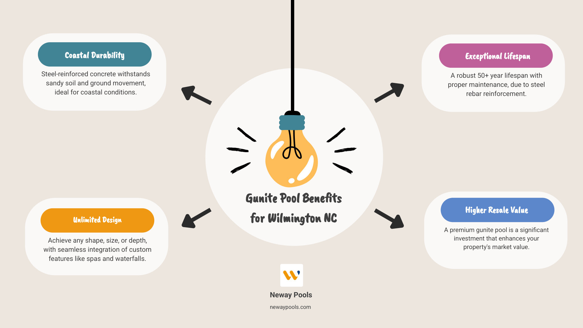 infographic showing gunite pool construction benefits for Wilmington NC including design flexibility with unlimited custom shapes, 50+ year lifespan with steel rebar reinforcement, superior durability in coastal sandy soil conditions, seamless integration of features like spas and waterfalls, premium finish options from pebble to glass bead, and higher resale value compared to other pool types - gunite pools Wilmington NC infographic brainstorm-4-items infographic showing gunite pool construction benefits for Wilmington NC including design flexibility with unlimited custom shapes, 50+ year lifespan with steel rebar reinforcement, superior durability in coastal sandy soil conditions, seamless integration of features like spas and waterfalls, premium finish options from pebble to glass bead, and higher resale value compared to other pool types - gunite pools Wilmington NC infographic brainstorm-4-items