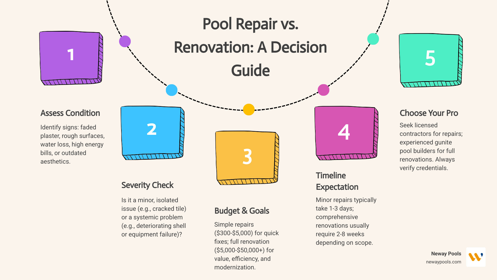 infographic showing decision tree for pool repairs versus renovations, including cost ranges, typical timeline expectations, common repair types like leak detection and equipment replacement, renovation options like resurfacing with plaster quartz or pebble finishes, adding modern features such as LED lighting and automation, and factors to consider including pool age condition and homeowner goals - pool repairs and renovations near me infographic process-5-steps-informal