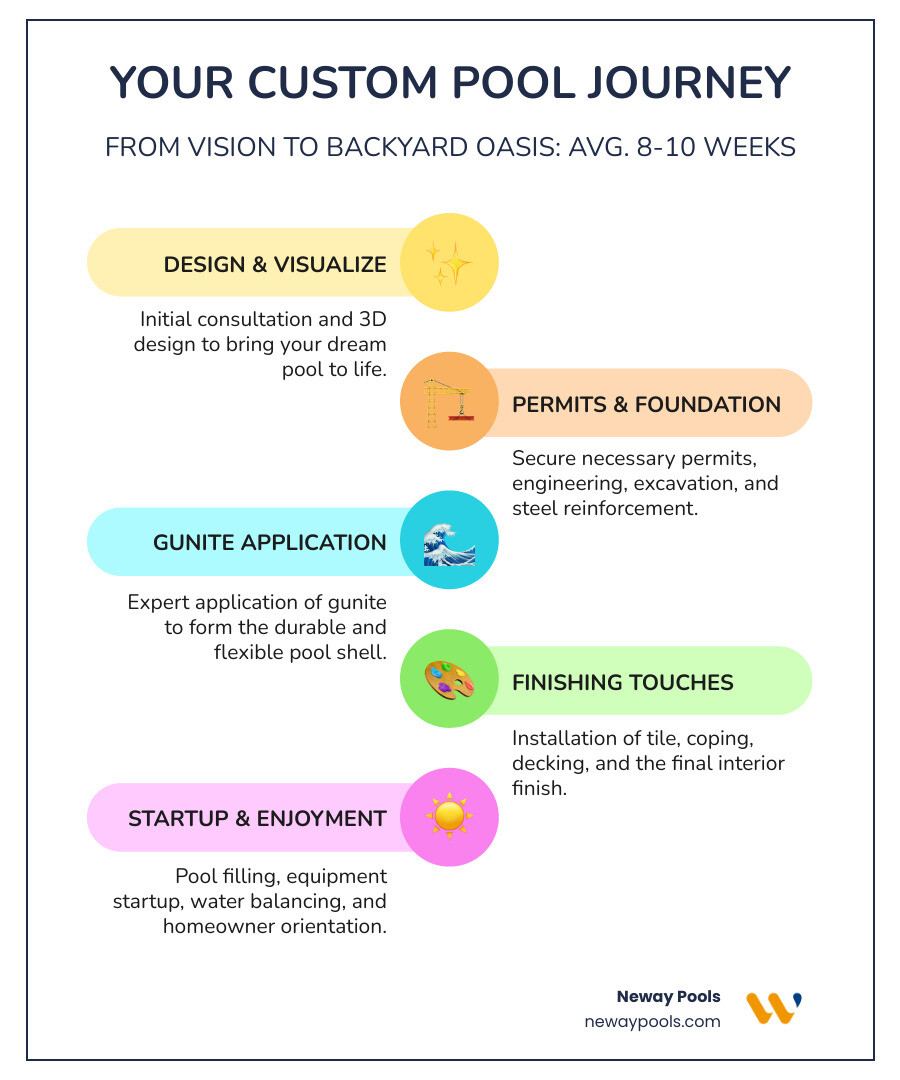 Infographic showing the complete custom pool journey: 1) Initial consultation and 3D design (visualize your dream), 2) Permitting and engineering (ensure compliance), 3) Excavation and steel work (build the foundation), 4) Gunite application (create the structure), 5) Finishing touches (tile, coping, deck, interior finish), 6) Startup and orientation (learn to maintain your investment). Timeline: 8-10 weeks average. Key benefits displayed: Personalized Design, Increased Home Value, Superior Durability, Modern Technology Integration, Florida Lifestyle Enhancement - florida custom pools infographic infographic-line-5-steps-colors Infographic showing the complete custom pool journey: 1) Initial consultation and 3D design (visualize your dream), 2) Permitting and engineering (ensure compliance), 3) Excavation and steel work (build the foundation), 4) Gunite application (create the structure), 5) Finishing touches (tile, coping, deck, interior finish), 6) Startup and orientation (learn to maintain your investment). Timeline: 8-10 weeks average. Key benefits displayed: Personalized Design, Increased Home Value, Superior Durability, Modern Technology Integration, Florida Lifestyle Enhancement - florida custom pools infographic infographic-line-5-steps-colors