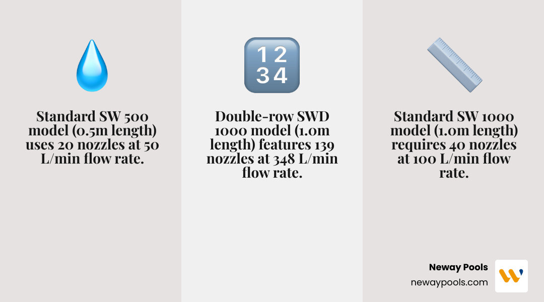 Table comparing nozzle counts and flow rates for custom rain curtains - rain curtain custom fountain infographic