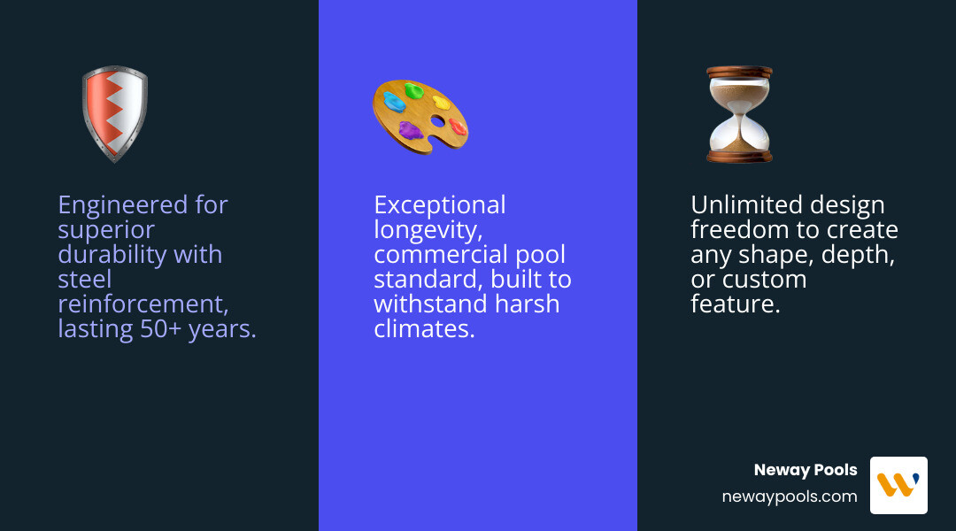 Infographic showing three main benefits of custom gunite pools: Durability with steel reinforcement and monolithic shell lasting 50+ years, Design Freedom with unlimited shapes depths and features, and Longevity as the commercial pool standard that withstands harsh climates - custom gunite pool infographic 3_facts_emoji_blue