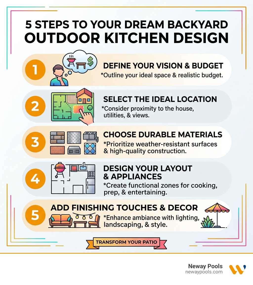 5 steps to your dream backyard outdoor kitchen design infographic - backyard outdoor kitchen builders infographic 5 steps to your dream backyard outdoor kitchen design infographic - backyard outdoor kitchen builders infographic