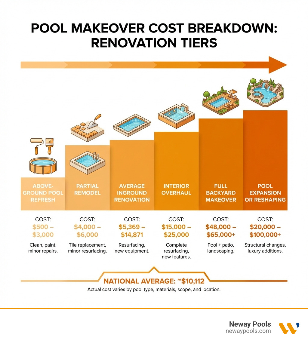 Pool makeover cost breakdown infographic showing renovation tiers from $2,000 to $100,000+ - pool makeover cost infographic 