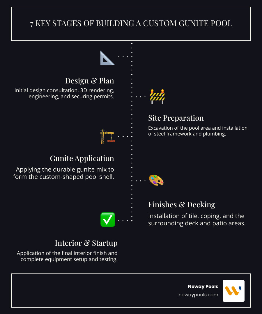 Infographic showing the 7 key stages of building a custom gunite pool: 1) Design Consultation & 3D Rendering, 2) Permitting & Engineering, 3) Excavation & Site Preparation, 4) Steel Framework & Plumbing Installation, 5) Gunite Application (pool shell), 6) Tile, Coping & Decking Installation, 7) Interior Finish & Equipment Startup - pool builder Naples FL infographic infographic-line-5-steps-dark