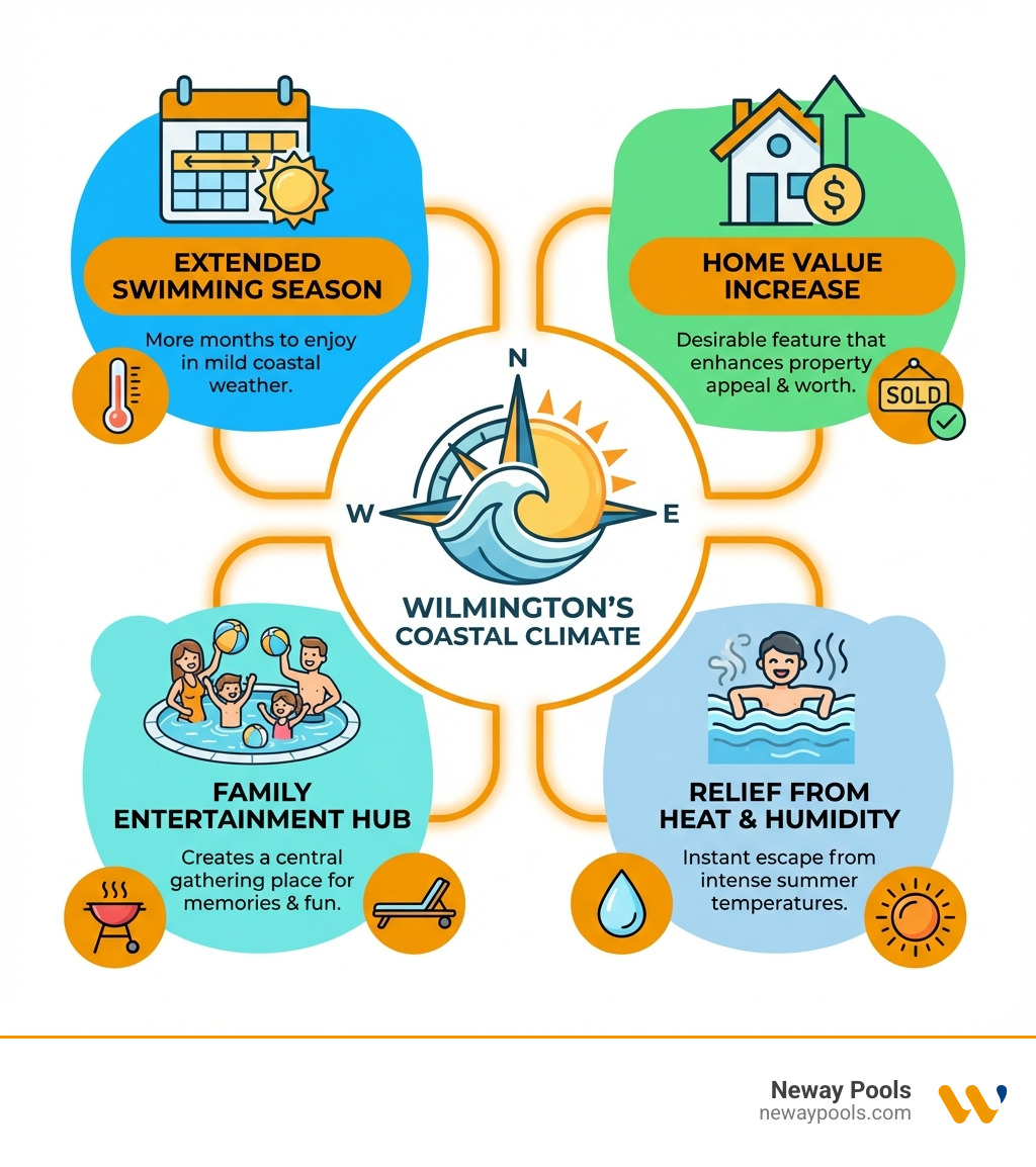 infographic showing benefits of owning a pool in Wilmington's coastal climate including extended swimming season, home value increase, family entertainment hub, and relief from heat and humidity - pool builders wilmington nc infographic infographic showing benefits of owning a pool in Wilmington's coastal climate including extended swimming season, home value increase, family entertainment hub, and relief from heat and humidity - pool builders wilmington nc infographic