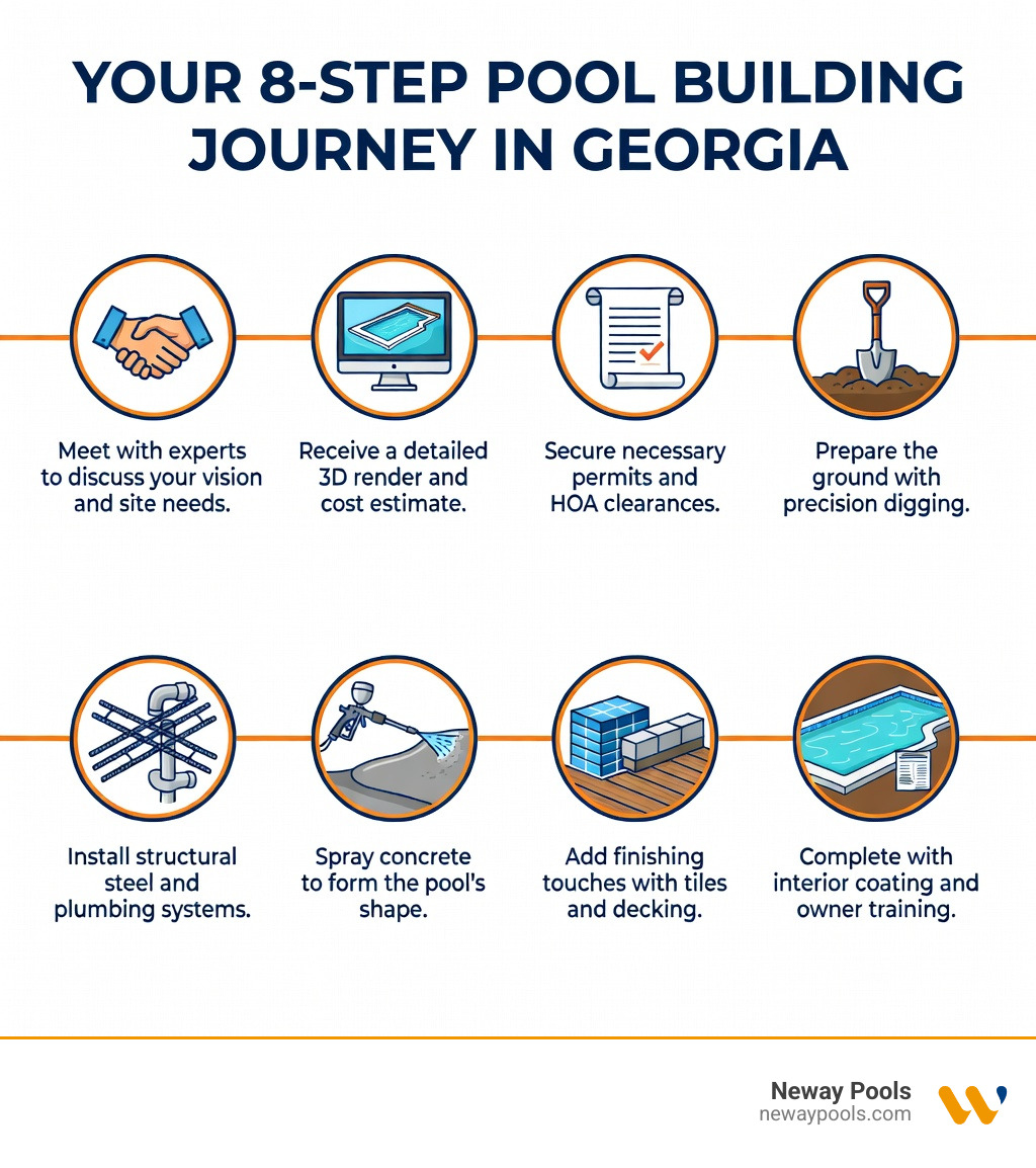 Infographic showing the 8-step pool building journey in Georgia: Step 1 - Initial Consultation, Step 2 - Custom 3D Design & Proposal, Step 3 - Permitting & HOA Approvals, Step 4 - Excavation & Site Preparation, Step 5 - Steel Reinforcement & Plumbing, Step 6 - Gunite Shell Application, Step 7 - Tile, Coping & Decking, Step 8 - Interior Finish, Startup & Pool School; each step shown with a simple icon and one-line description; clean, modern layout with a blue and white color scheme - pool builders Georgia infographic 