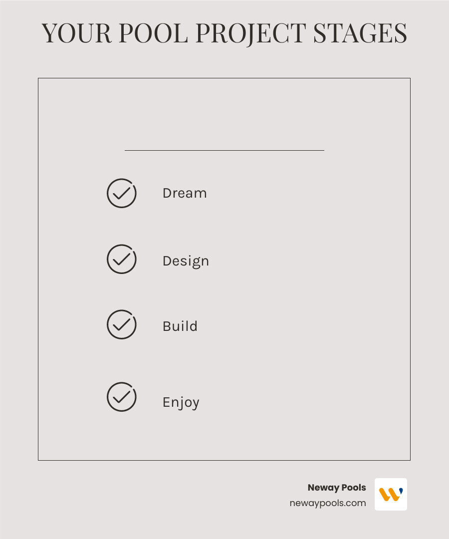 Infographic showing the 4 key stages of a custom pool project: Dream (family discussing ideas by backyard), Design (3D rendering on tablet), Build (gunite construction in progress), and Enjoy (family swimming in completed custom pool at sunset) - custom pool design infographic checklist-light-beige